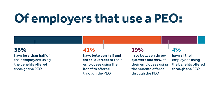This is a data visualization titled "Of employers that use a PEO:" - image description available below image This is a data visualization titled "of employers that use a peo:" - image description available below image.