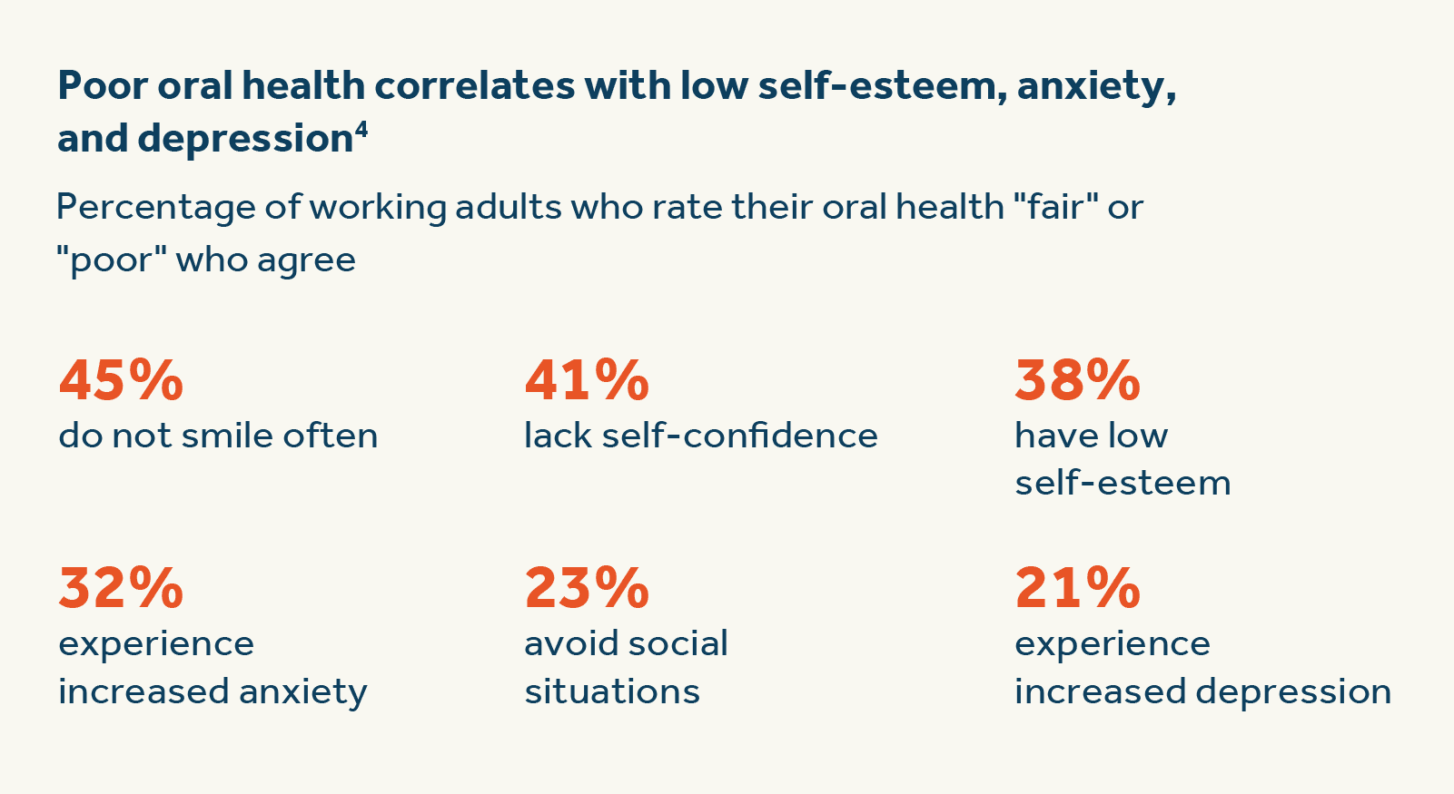 Poor oral health correlates with low self-esteem, anxiety, and depression Poor oral health correlates with low self-esteem, anxiety, and depression