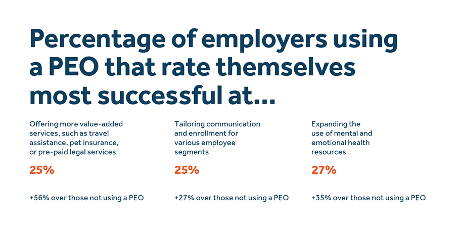 This is a data visualization titled "Percentage of employers using a PEO that rate themselves most successful at..." - image description available below image This is a data visualization titled "percentage of employers using a peo that rate themselves most successful at..." - image description available below image.