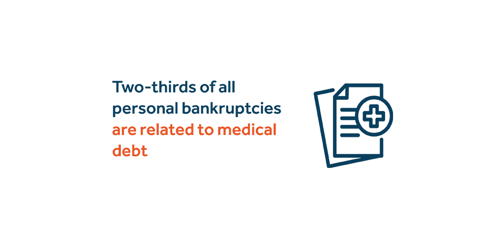 Two-thirds of all personal bankruptcies are related to medical debt - image description available below image Two-thirds of all personal bankruptcies are related to medical debt - image description available below image.