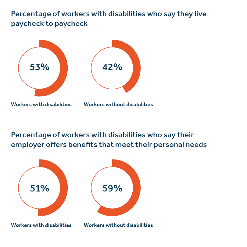 Data visualization about workers with disabilities - image description available below image Data visualization about workers with disabilities - image description available below image.