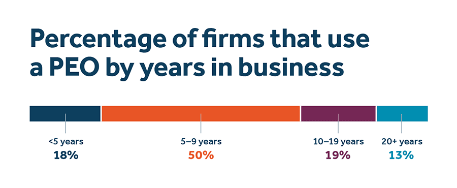 Data visualization titled "Percentage of firms that use a PEO by years in business" - image description available below image Data visualization titled "percentage of firms that use a peo by years in business" - image description available below image.