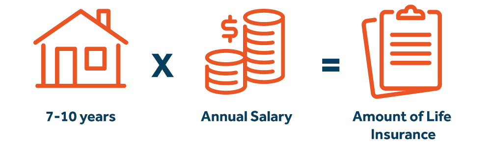A general guideline is to consider having coverage equal to 7 to 10 times your annual salary.¹ 7-10 years X Annual Salary = Amount of Life Insurance