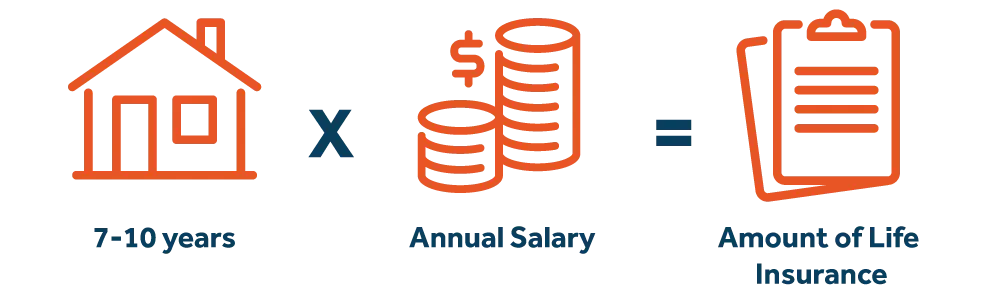 A general guideline is to consider having coverage equal to 7 to 10 times your annual salary.¹  7-10 years X Annual Salary = Amount of Life Insurance