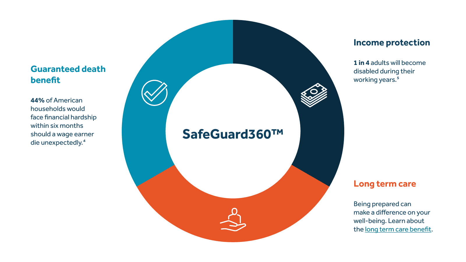 SafeGuard 360 Pie Chart SafeGuard 360 Pie Chart