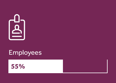 Employees, 55%