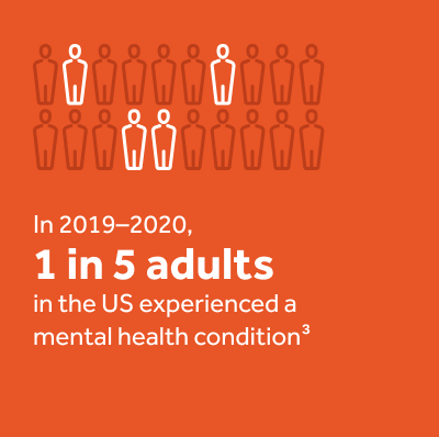In 2019-2020, 1 in 5 US adults experienced a mental health condition