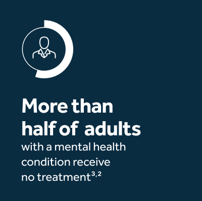 More than half of adults with a mental health condition receive no treatment