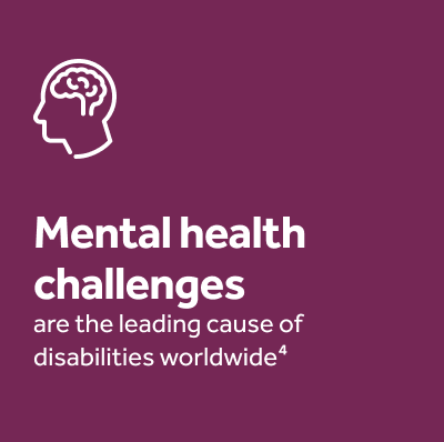 Mental health challenges are the leading cause of disabilities worldwide
