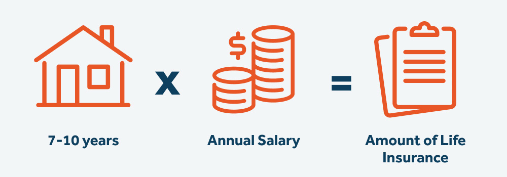 7-10 years X Annual Salary = Amount of Life Insurance