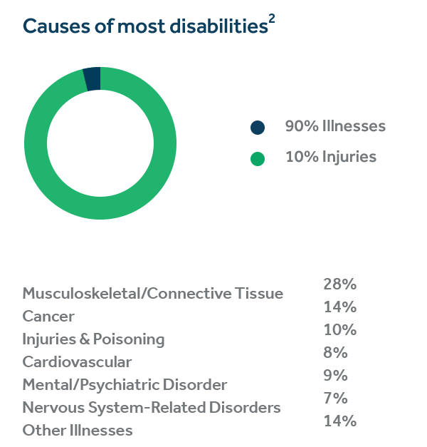 Disability causes chart & table