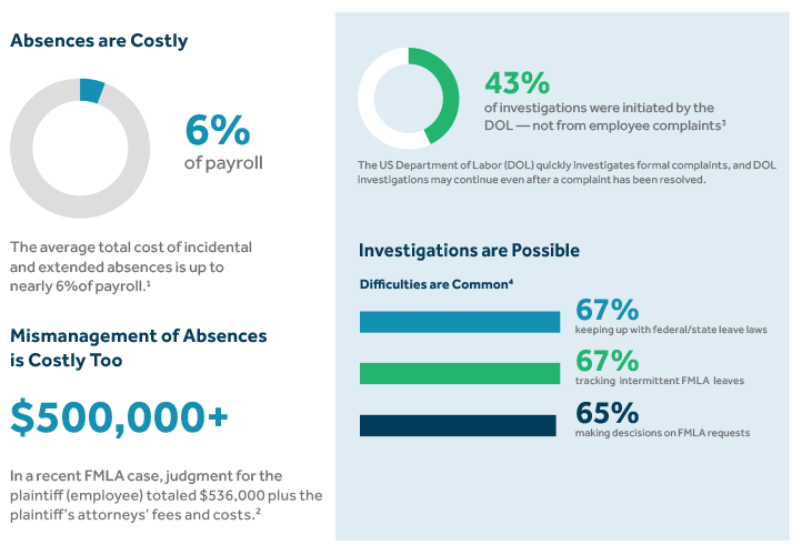 FMLA Infographic: Why Employers Need Help