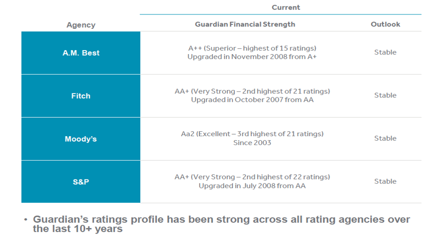 Whole Life Insurance Companies: How to Find the Policy to Best Fit Your Needs |Guardian