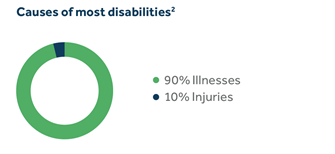 disability causes
