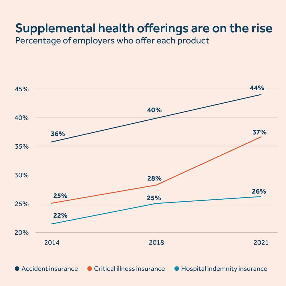 Supplemental insurance on the rise