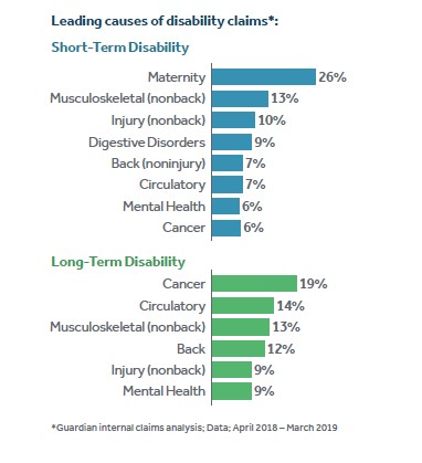 chart of leading causes of disability