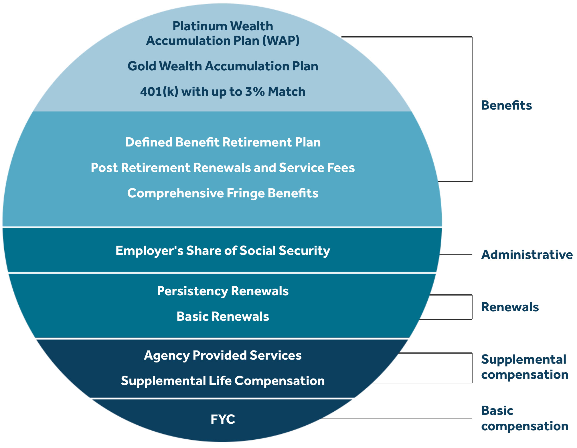 Benefits, administrative, renewals, supplemental compensation and basic compensation chart